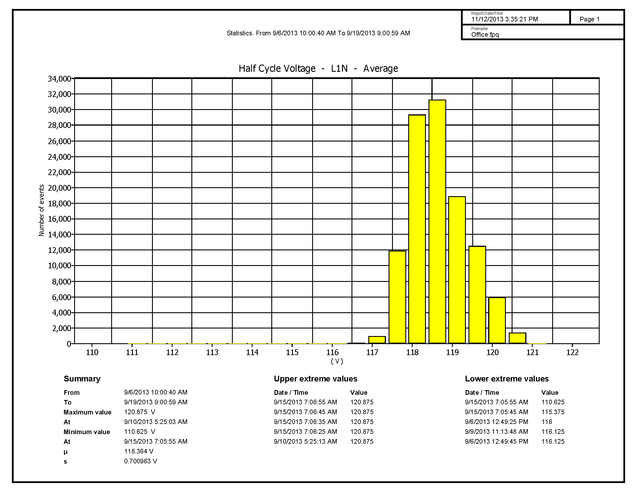 Office - Statistics