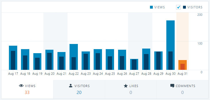 WordPress.Stats