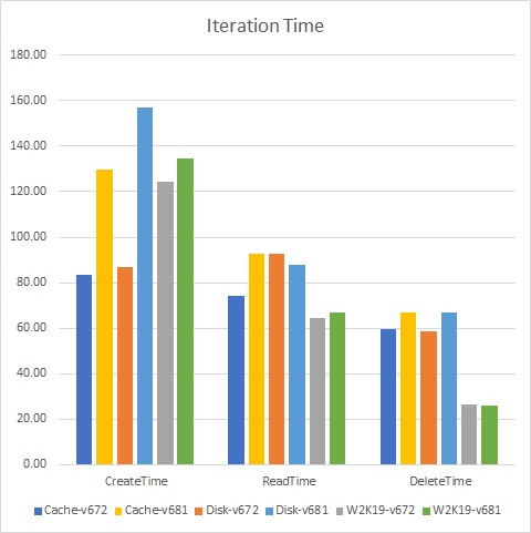 IterationTime